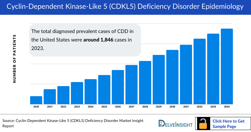 Cyclin-Dependent Kinase-Like 5 (CDKL5) Deficiency Disorder Epidemiology